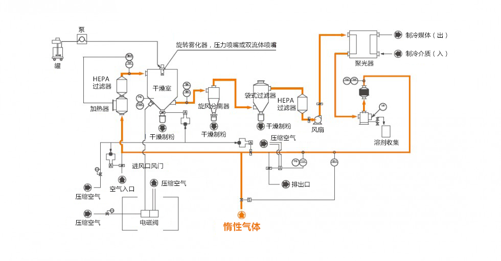 噴霧幹燥惰性氣體作用