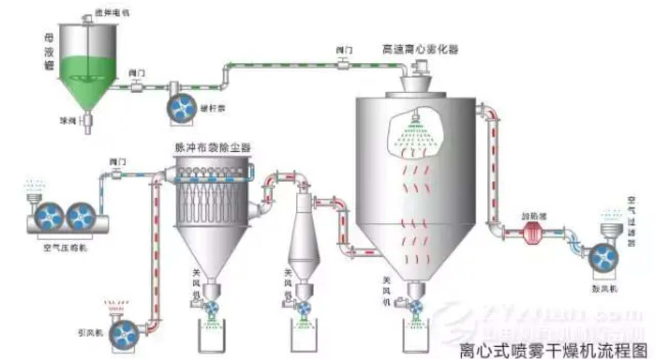 噴霧幹燥塔原理