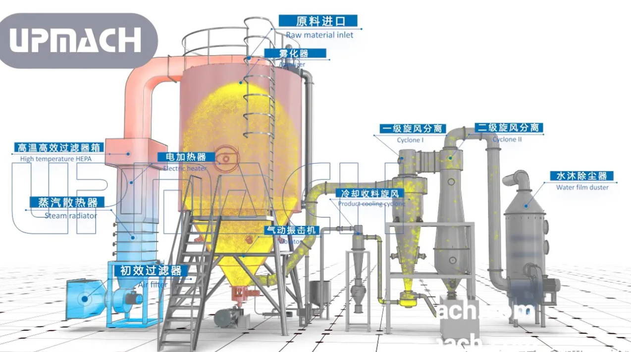 噴霧幹燥（zào）的原理和結構（gòu）